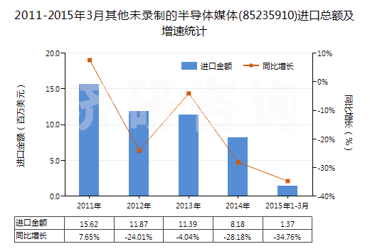 2011-2015年3月其他未錄制的半導(dǎo)體媒體(85235910)進口總額及增速統(tǒng)計